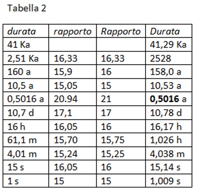 Tabella 2